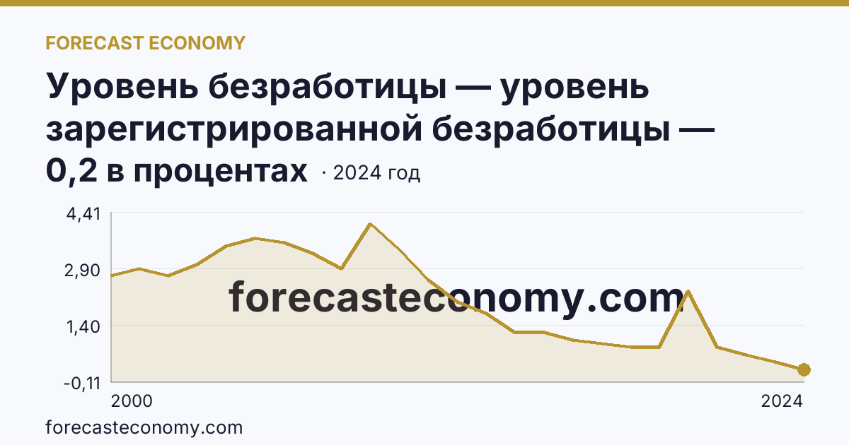 Уровень безработицы — уровень зарегистрированной безработицы — Хабаровский край: график динамики 2000–2024, последнее значение 0,2 в процентах
