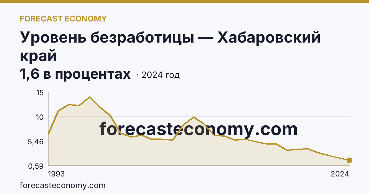 Уровень безработицы — Хабаровский край: график динамики 1993–2024, последнее значение 1,6 в процентах