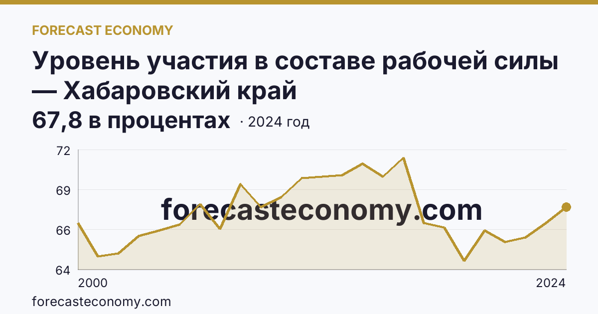 Уровень участия в составе рабочей силы — Хабаровский край: график динамики 2000–2024, последнее значение 67,8 в процентах