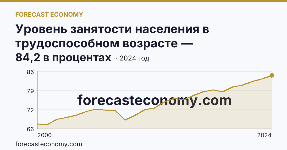 Уровень занятости населения в трудоспособном возрасте — Хабаровский край: график динамики 2000–2024, последнее значение 84,2 в процентах