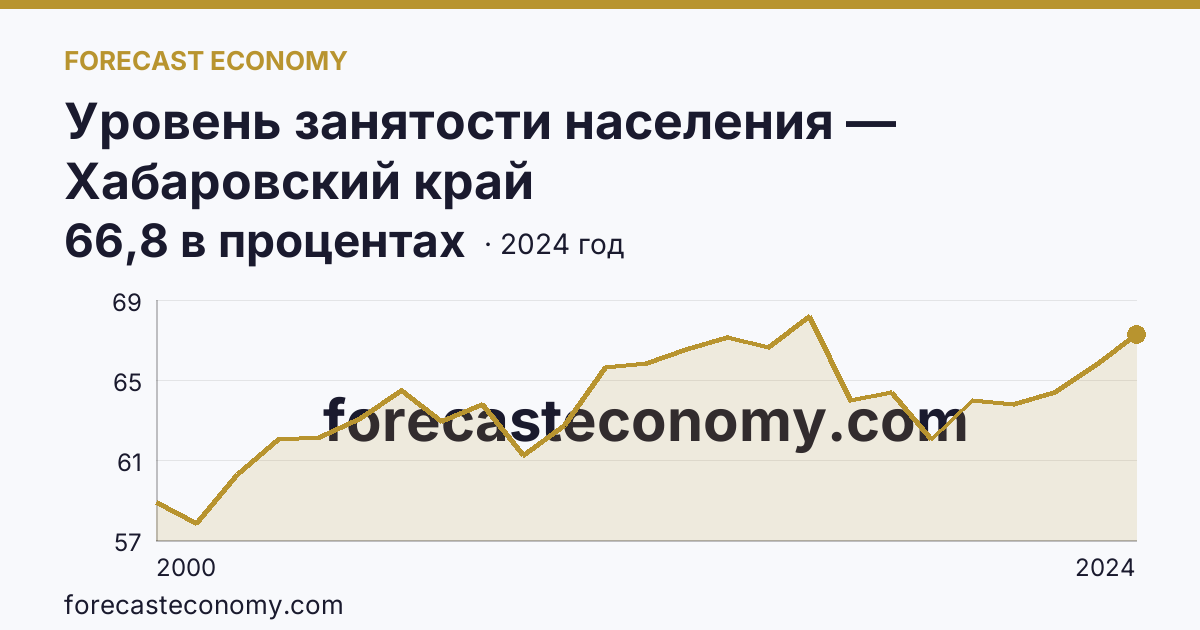 Уровень занятости населения — Хабаровский край: график динамики 2000–2024, последнее значение 66,8 в процентах