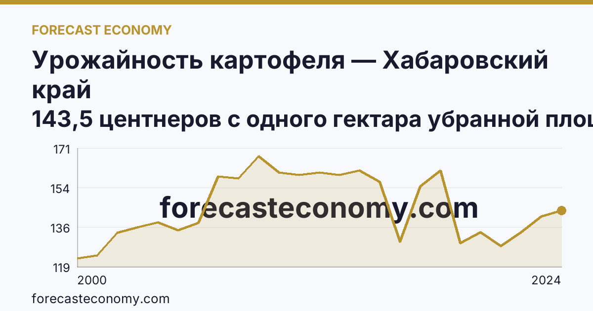 Урожайность картофеля — Хабаровский край: график динамики 2000–2024, последнее значение 143,5 центнеров с одного гектара убранной площади