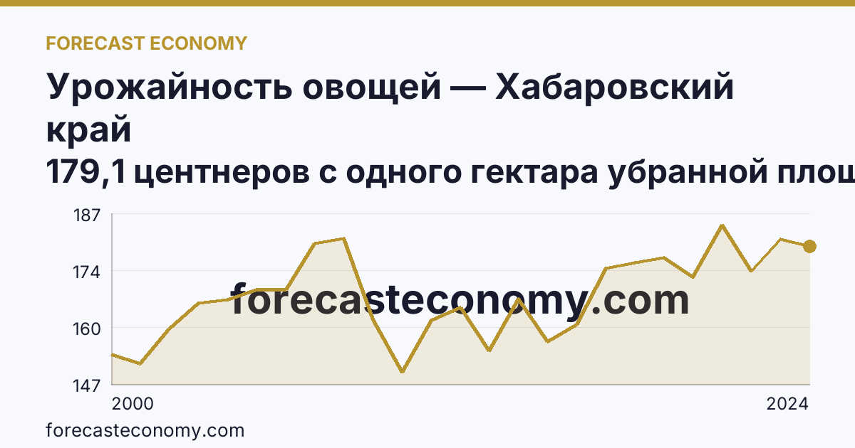 Урожайность овощей — Хабаровский край: график динамики 2000–2024, последнее значение 179,1 центнеров с одного гектара убранной площади