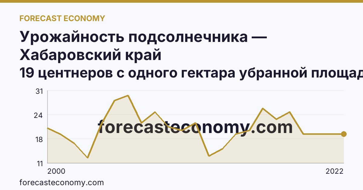 Урожайность подсолнечника — Хабаровский край: график динамики 2000–2022, последнее значение 19 центнеров с одного гектара убранной площади