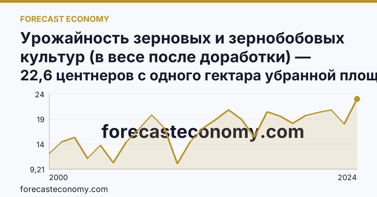 Урожайность зерновых и зернобобовых культур (в весе после доработки) — Хабаровский край: график динамики 2000–2024, последнее значение 22,6 центнеров с одного гектара убранной площади