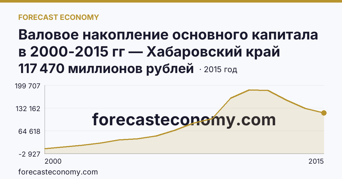Валовое накопление основного капитала в 2000-2015 гг — Хабаровский край: график динамики 2000–2015, последнее значение 117 470 миллионов рублей
