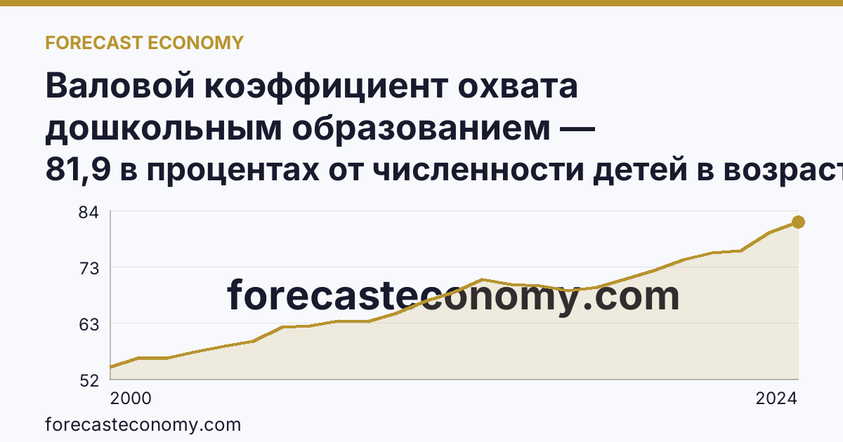 Валовой коэффициент охвата дошкольным образованием — Хабаровский край: график динамики 2000–2024, последнее значение 81,9 в процентах от численности детей в возрасте 1-6 лет