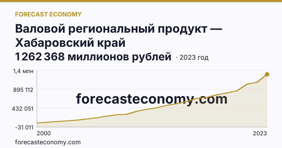 Валовой региональный продукт — Хабаровский край: график динамики 2000–2023, последнее значение 1 262 368 миллионов рублей