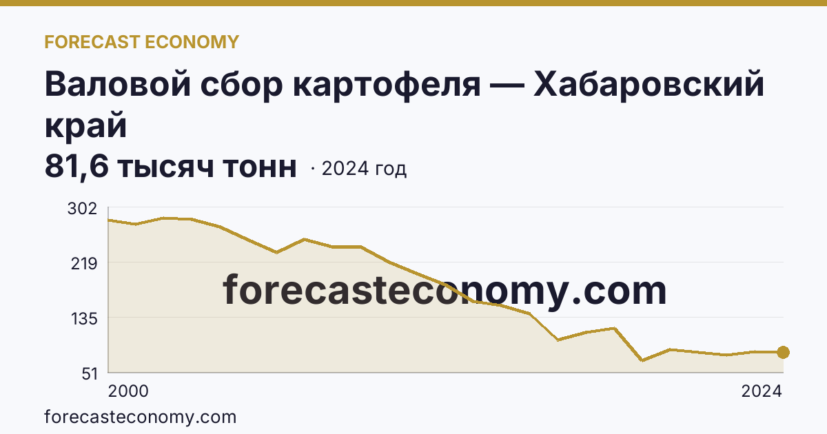 Валовой сбор картофеля — Хабаровский край: график динамики 2000–2024, последнее значение 81,6 тысяч тонн