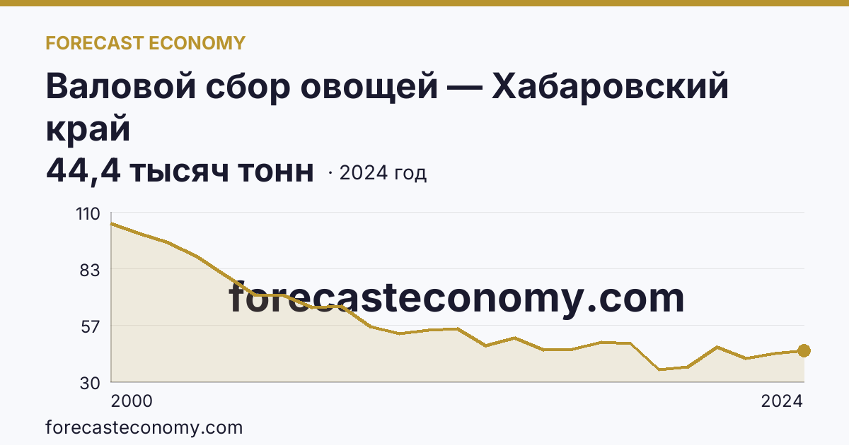 Валовой сбор овощей — Хабаровский край: график динамики 2000–2024, последнее значение 44,4 тысяч тонн