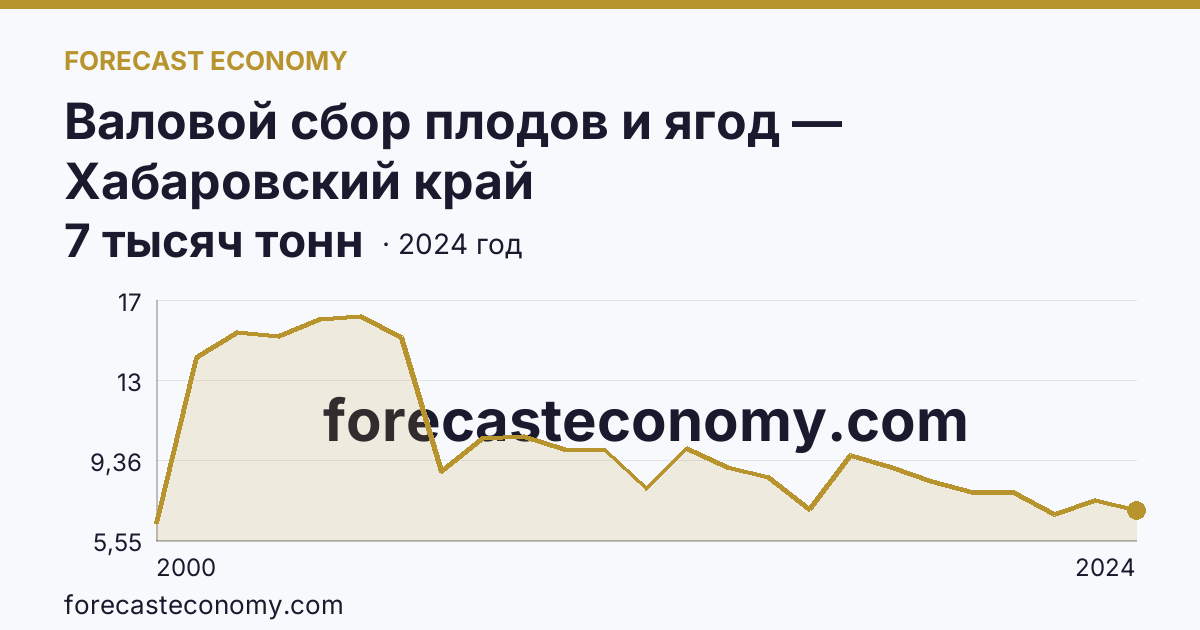 Валовой сбор плодов и ягод — Хабаровский край: график динамики 2000–2024, последнее значение 7 тысяч тонн