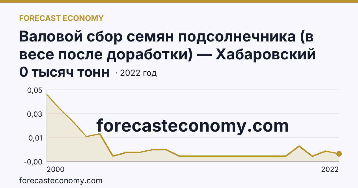 Валовой сбор семян подсолнечника (в весе после доработки) — Хабаровский край: график динамики 2000–2022, последнее значение 0 тысяч тонн
