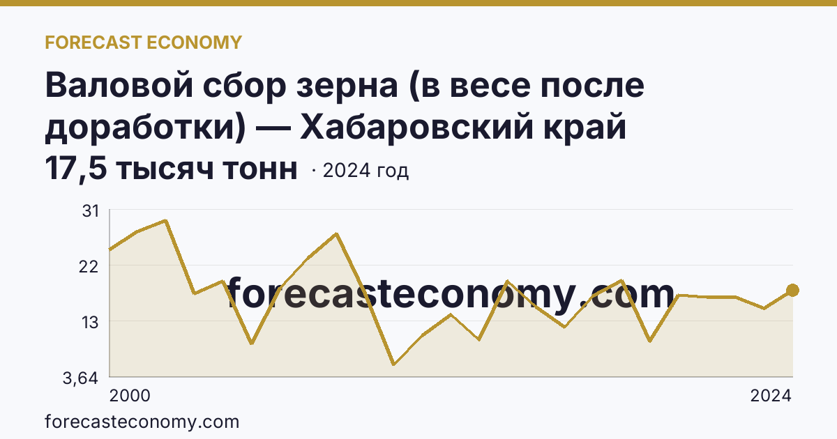 Валовой сбор зерна (в весе после доработки) — Хабаровский край: график динамики 2000–2024, последнее значение 17,5 тысяч тонн