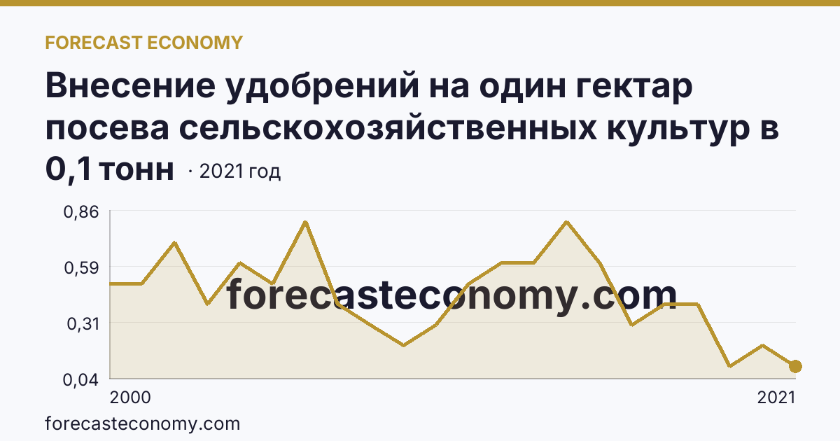 Внесение удобрений на один гектар посева сельскохозяйственных культур в сельскохозяйственных организациях — органические удобрения — Хабаровский край: график динамики 2000–2021, последнее значение 0,1 тонн