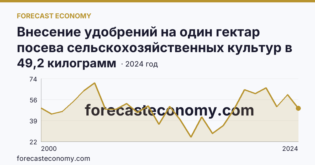 Внесение удобрений на один гектар посева сельскохозяйственных культур в сельскохозяйственных организациях — минеральные удобрения (в пересчете на 100% питательных веществ) — Хабаровский край: график динамики 2000–2024, последнее значение 49,2 килограмм