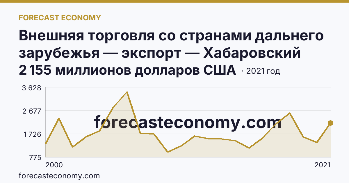 Внешняя торговля со странами дальнего зарубежья — экспорт — Хабаровский край: график динамики 2000–2021, последнее значение 2 155 миллионов долларов США