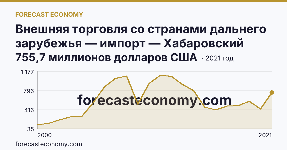 Внешняя торговля со странами дальнего зарубежья — импорт — Хабаровский край: график динамики 2000–2021, последнее значение 755,7 миллионов долларов США