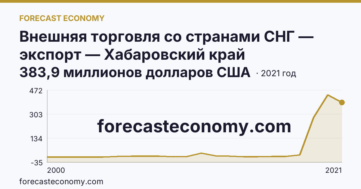 Внешняя торговля со странами СНГ — экспорт — Хабаровский край: график динамики 2000–2021, последнее значение 383,9 миллионов долларов США