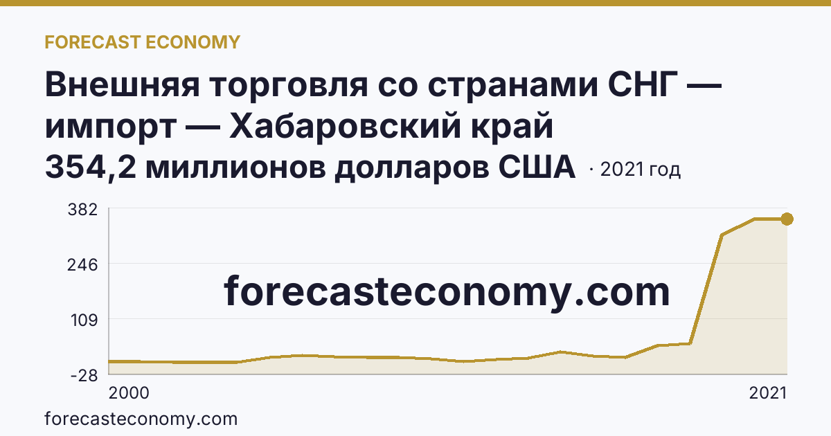 Внешняя торговля со странами СНГ — импорт — Хабаровский край: график динамики 2000–2021, последнее значение 354,2 миллионов долларов США