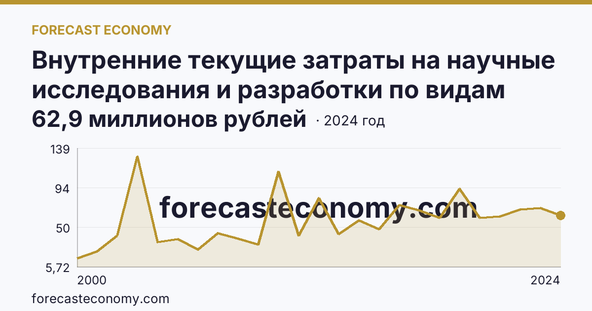 Внутренние текущие затраты на научные исследования и разработки по видам затрат — другие материальные затраты — Хабаровский край: график динамики 2000–2024, последнее значение 62,9 миллионов рублей