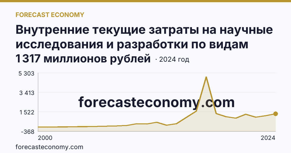 Внутренние текущие затраты на научные исследования и разработки по видам работ — прикладные исследования — Хабаровский край: график динамики 2000–2024, последнее значение 1 317 миллионов рублей