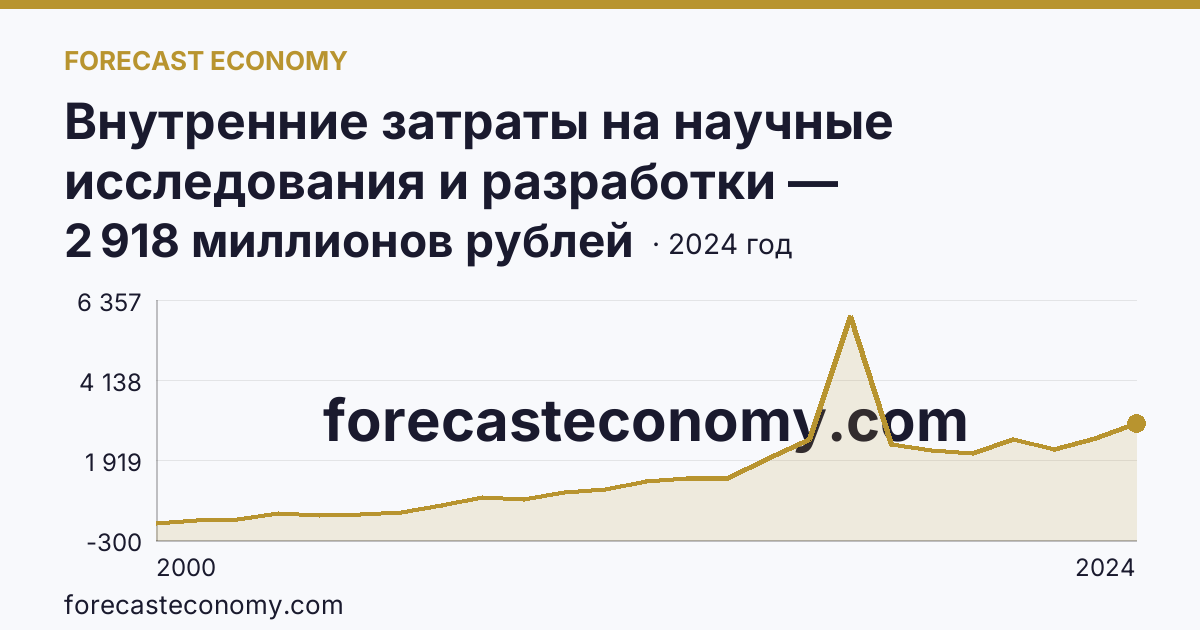 Внутренние затраты на научные исследования и разработки — Хабаровский край: график динамики 2000–2024, последнее значение 2 918 миллионов рублей