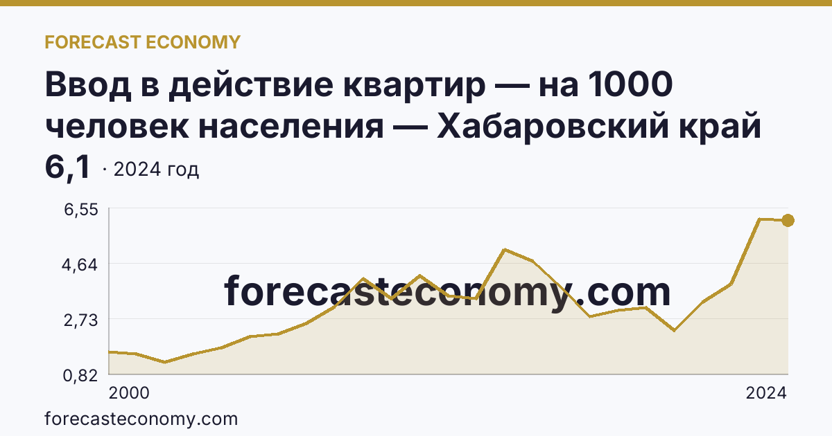 Ввод в действие квартир — на 1000 человек населения — Хабаровский край: график динамики 2000–2024, последнее значение 6,1