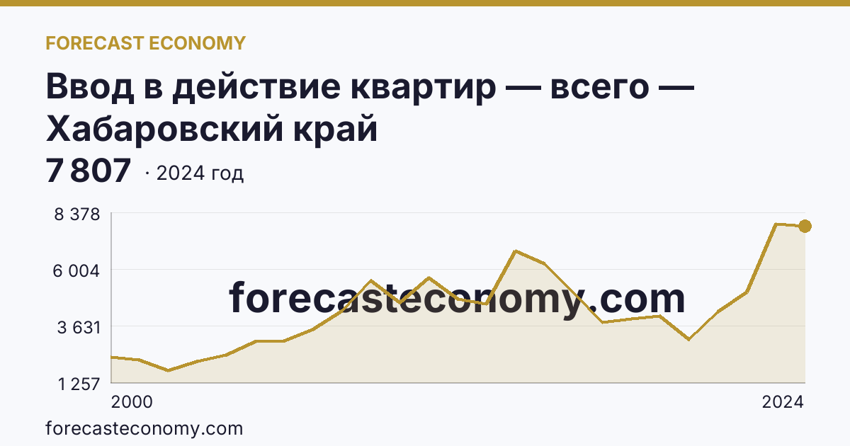 Ввод в действие квартир — всего — Хабаровский край: график динамики 2000–2024, последнее значение 7 807