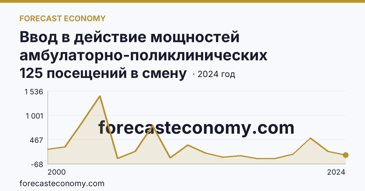 Ввод в действие мощностей амбулаторно-поликлинических организаций — всего — Хабаровский край: график динамики 2000–2024, последнее значение 125 посещений в смену