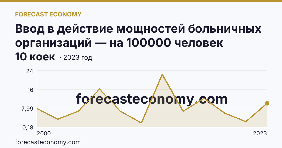 Ввод в действие мощностей больничных организаций — на 100000 человек населения — Хабаровский край: график динамики 2000–2023, последнее значение 10 коек