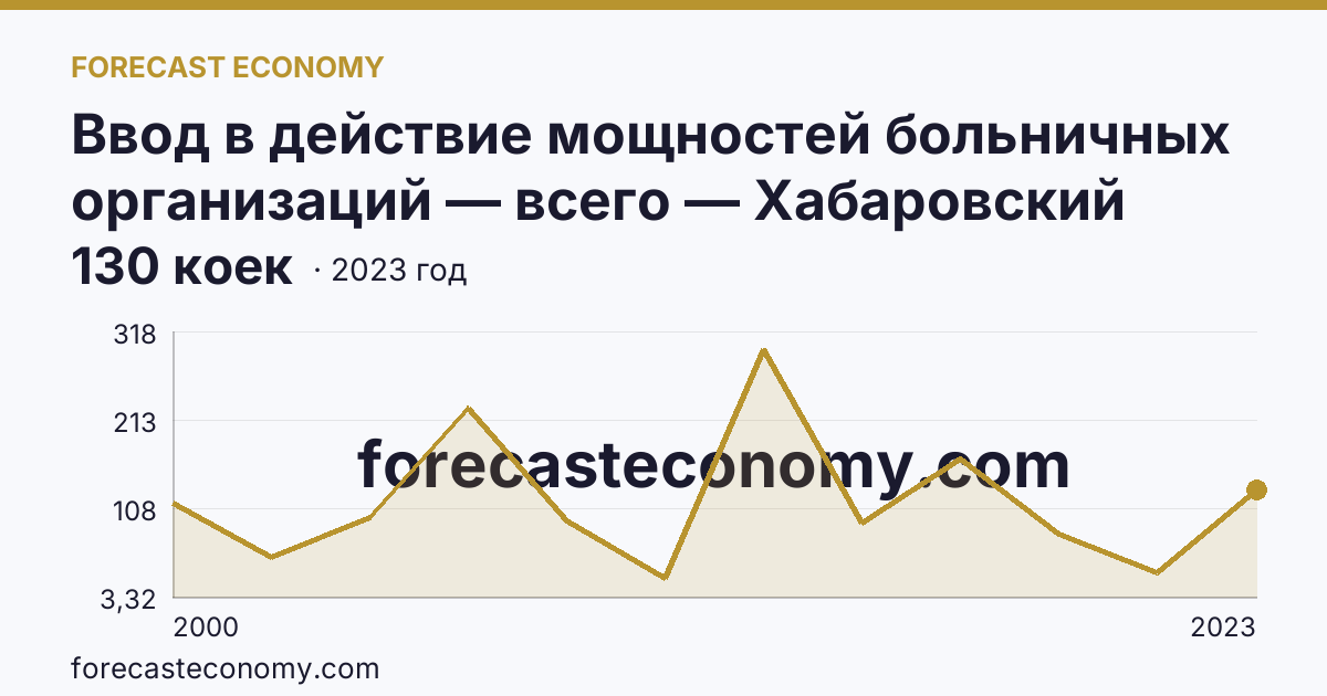 Ввод в действие мощностей больничных организаций — всего — Хабаровский край: график динамики 2000–2023, последнее значение 130 коек