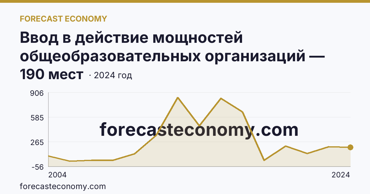 Ввод в действие мощностей общеобразовательных организаций — дошкольные образовательные организации — Хабаровский край: график динамики 2004–2024, последнее значение 190 мест