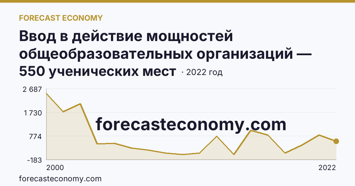 Ввод в действие мощностей общеобразовательных организаций — общеобразовательные организации — Хабаровский край: график динамики 2000–2022, последнее значение 550 ученических мест