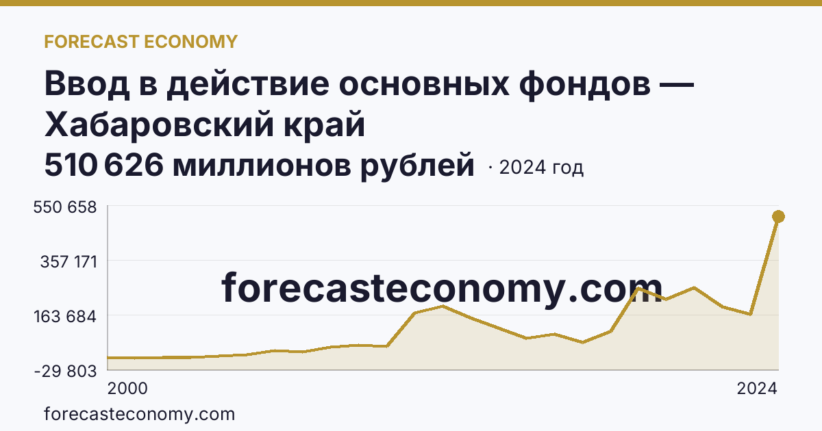 Ввод в действие основных фондов — Хабаровский край: график динамики 2000–2024, последнее значение 510 626 миллионов рублей