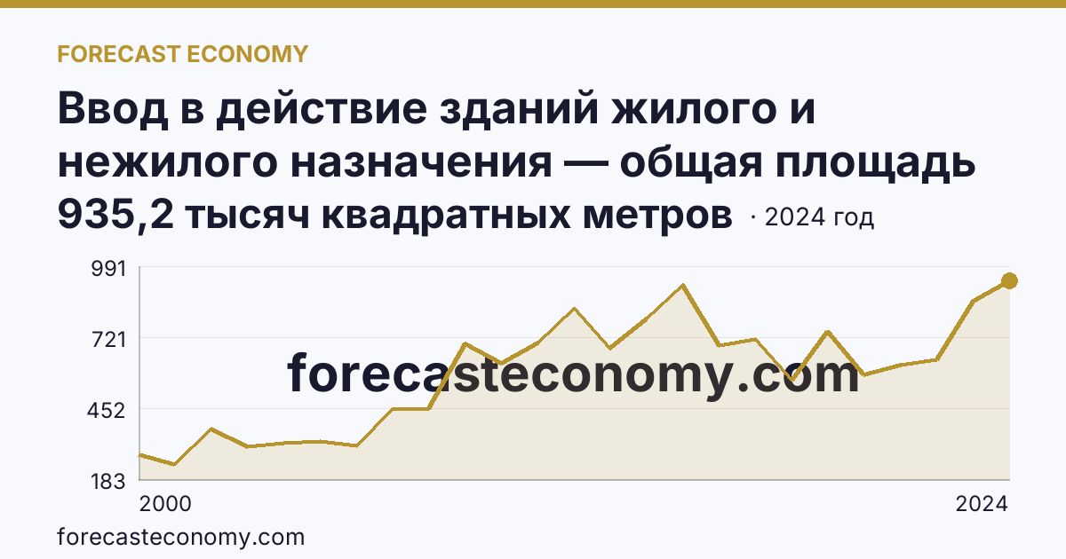 Ввод в действие зданий жилого и нежилого назначения — общая площадь зданий — Хабаровский край: график динамики 2000–2024, последнее значение 935,2 тысяч квадратных метров