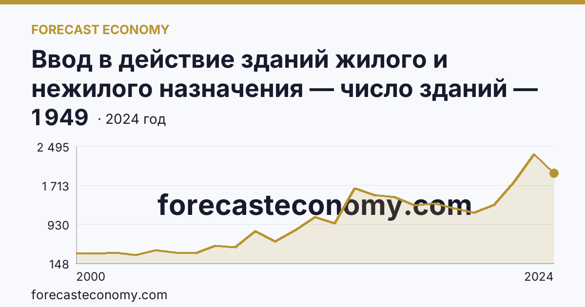 Ввод в действие зданий жилого и нежилого назначения — число зданий — Хабаровский край: график динамики 2000–2024, последнее значение 1 949