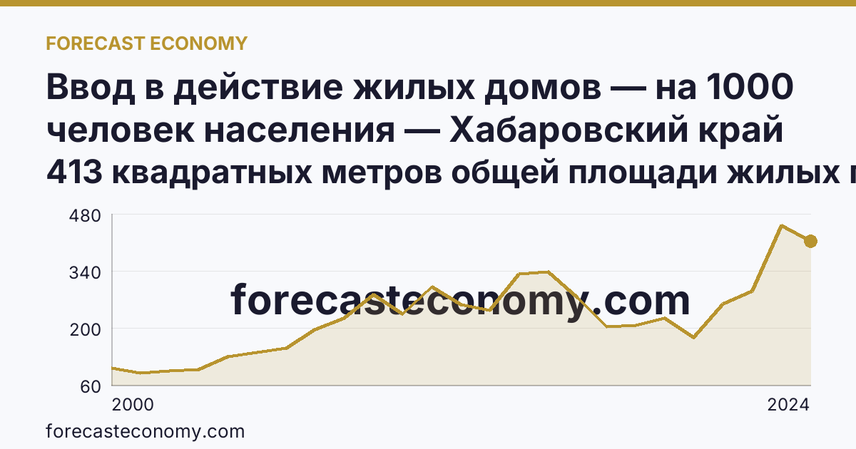 Ввод в действие жилых домов — на 1000 человек населения — Хабаровский край: график динамики 2000–2024, последнее значение 413 квадратных метров общей площади жилых помещений