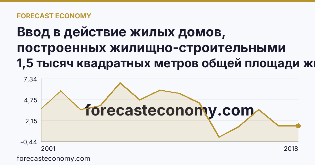 Ввод в действие жилых домов, построенных жилищно-строительными кооперативами — Хабаровский край: график динамики 2001–2018, последнее значение 1,5 тысяч квадратных метров общей площади жилых помещений