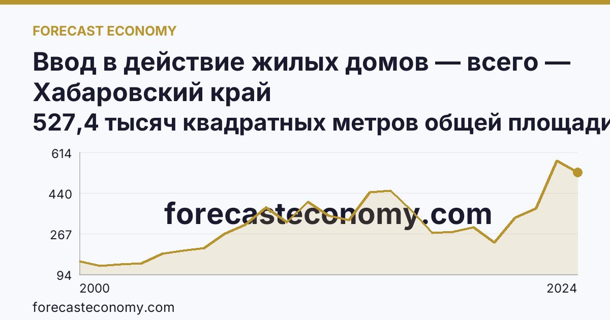 Ввод в действие жилых домов — всего — Хабаровский край: график динамики 2000–2024, последнее значение 527,4 тысяч квадратных метров общей площади жилых помещений