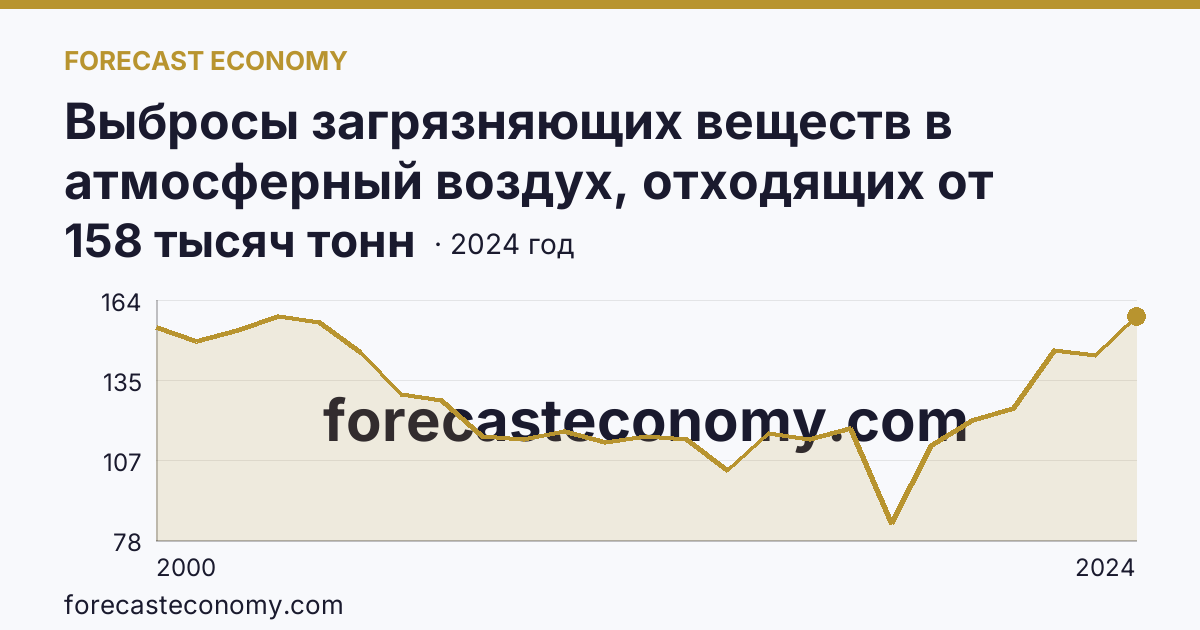 Выбросы загрязняющих веществ в атмосферный воздух, отходящих от стационарных источников — Хабаровский край: график динамики 2000–2024, последнее значение 158 тысяч тонн