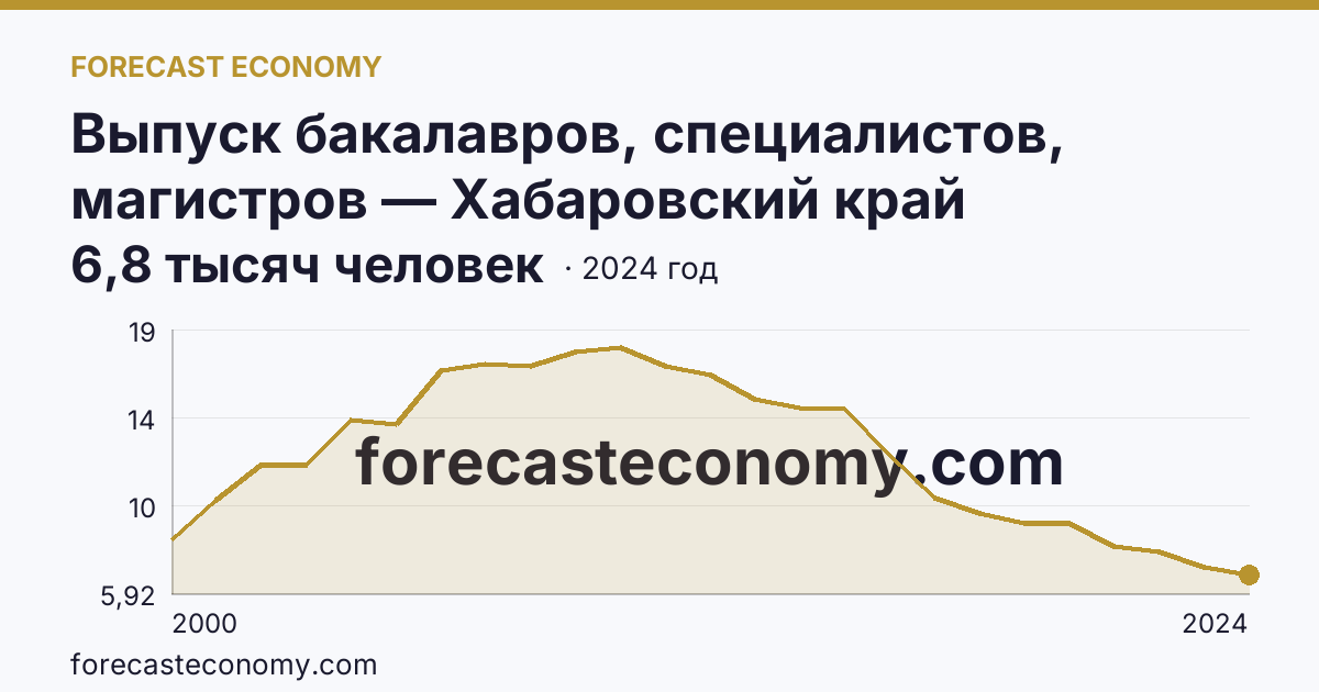 Выпуск бакалавров, специалистов, магистров — Хабаровский край: график динамики 2000–2024, последнее значение 6,8 тысяч человек