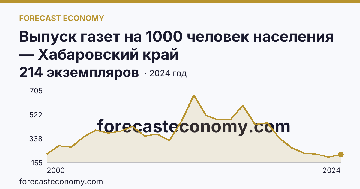 Выпуск газет на 1000 человек населения — Хабаровский край: график динамики 2000–2024, последнее значение 214 экземпляров