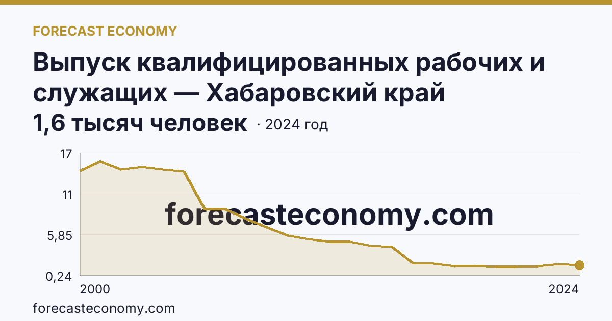 Выпуск квалифицированных рабочих и служащих — Хабаровский край: график динамики 2000–2024, последнее значение 1,6 тысяч человек