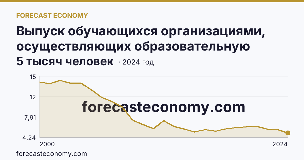 Выпуск обучающихся организациями, осуществляющих образовательную деятельность по образовательным программам начального, основного и среднего общего образования — выпуск обучающихся с аттестатом о среднем общем образовании — Хабаровский край: график динамики 2000–2024, последнее значение 5 тысяч человек