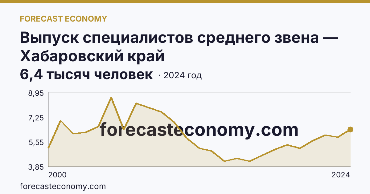 Выпуск специалистов среднего звена — Хабаровский край: график динамики 2000–2024, последнее значение 6,4 тысяч человек