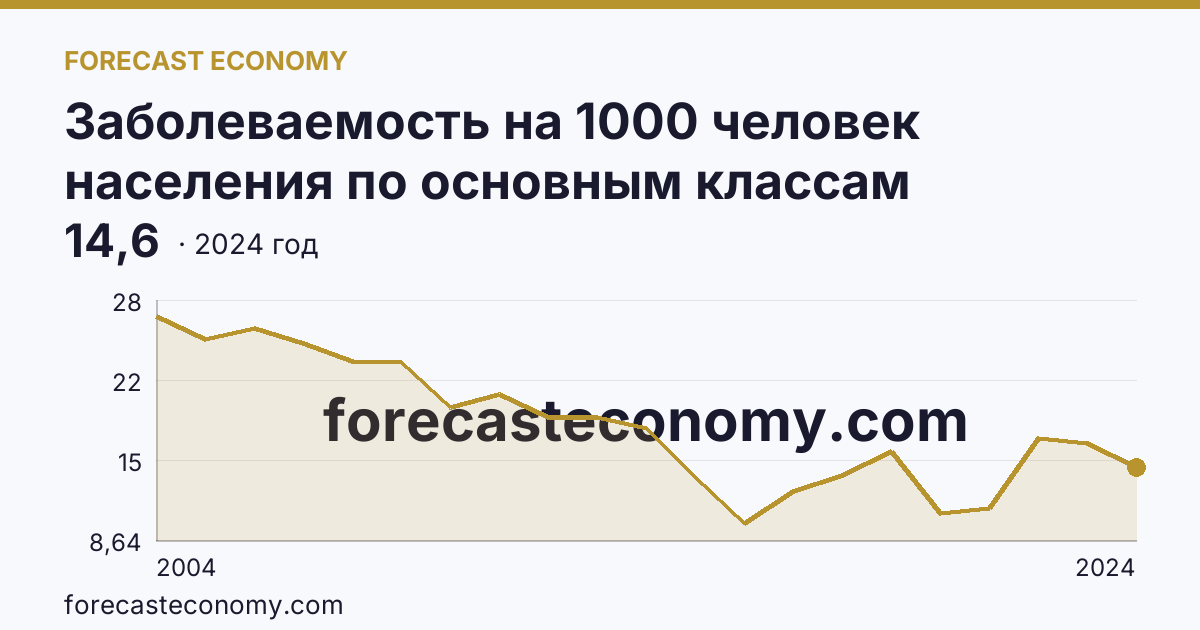 Заболеваемость на 1000 человек населения по основным классам болезней — болезни костно-мышечной системы и соединительной ткани — Хабаровский край: график динамики 2004–2024, последнее значение 14,6