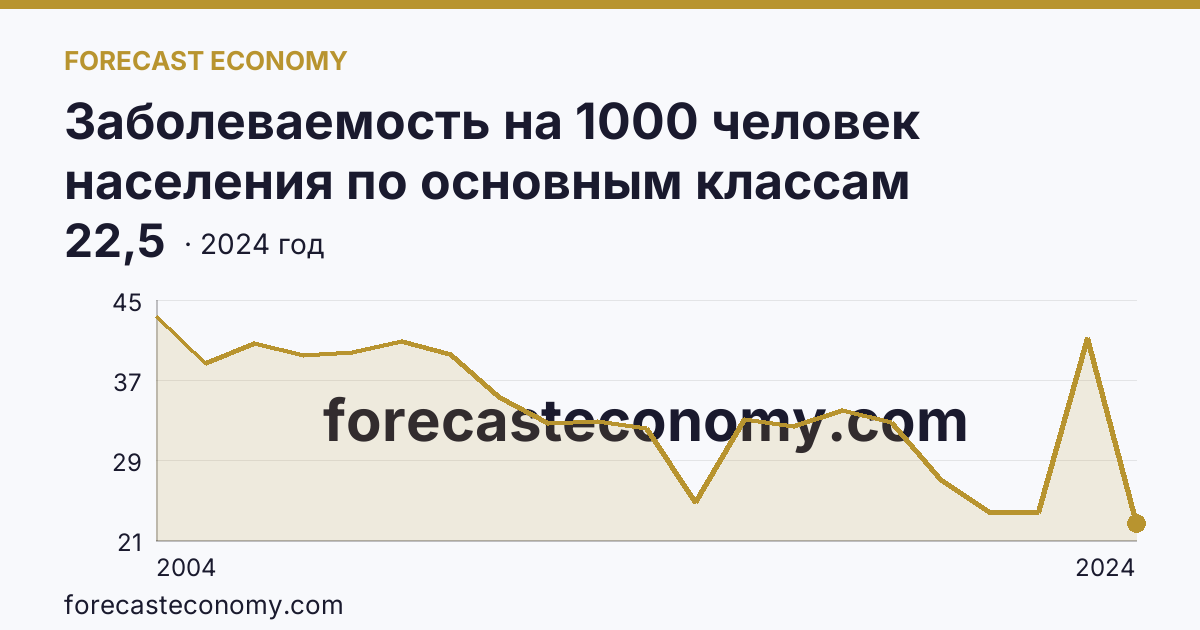 Заболеваемость на 1000 человек населения по основным классам болезней — болезни мочеполовой системы — Хабаровский край: график динамики 2004–2024, последнее значение 22,5