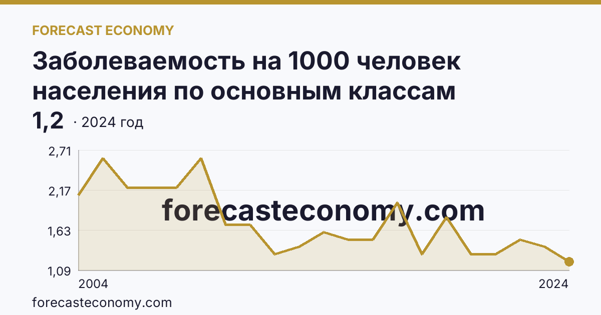 Заболеваемость на 1000 человек населения по основным классам болезней — врожденные аномалии (пороки развития), деформации и хромосомные нарушения — Хабаровский край: график динамики 2004–2024, последнее значение 1,2