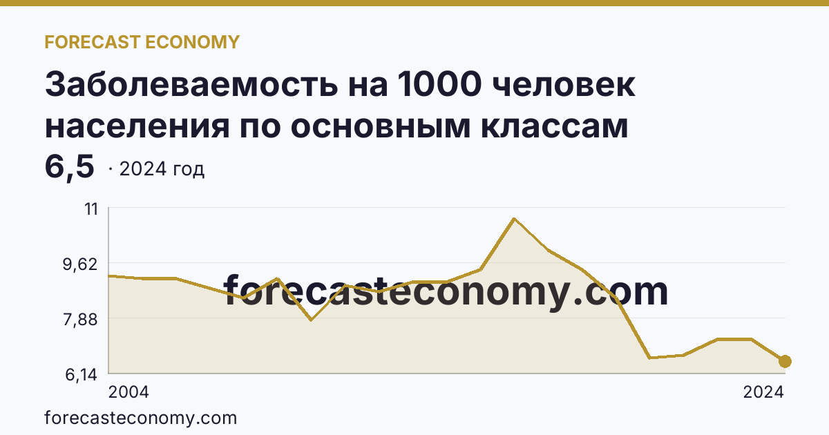 Заболеваемость на 1000 человек населения по основным классам болезней — новообразования — Хабаровский край: график динамики 2004–2024, последнее значение 6,5