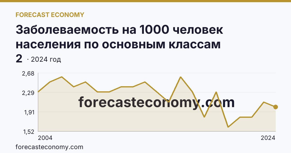 Заболеваемость на 1000 человек населения по основным классам болезней — болезни крови, кроветворных органов и отдельные нарушения, вовлекающие иммунный механизм — Хабаровский край: график динамики 2004–2024, последнее значение 2